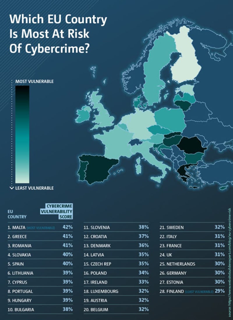Which EU Country Is Most At Risk Of Cybercrime?